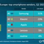 Imagen de Xiaomi é a 2ª maior marca de smartphones na Europa!