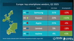 Imagen de Xiaomi é a 2ª maior marca de smartphones na Europa!