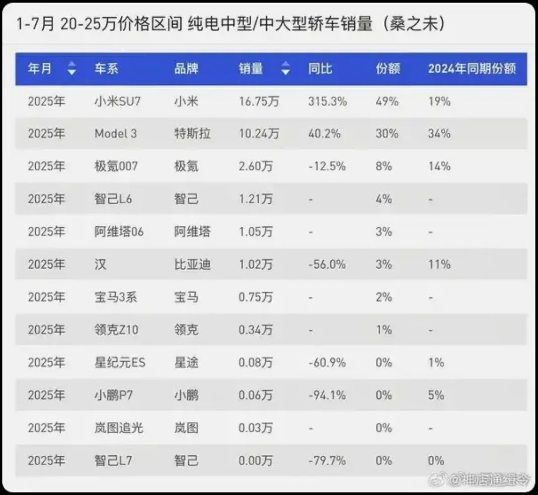 Xiaomi Tesla sedans elétricos China