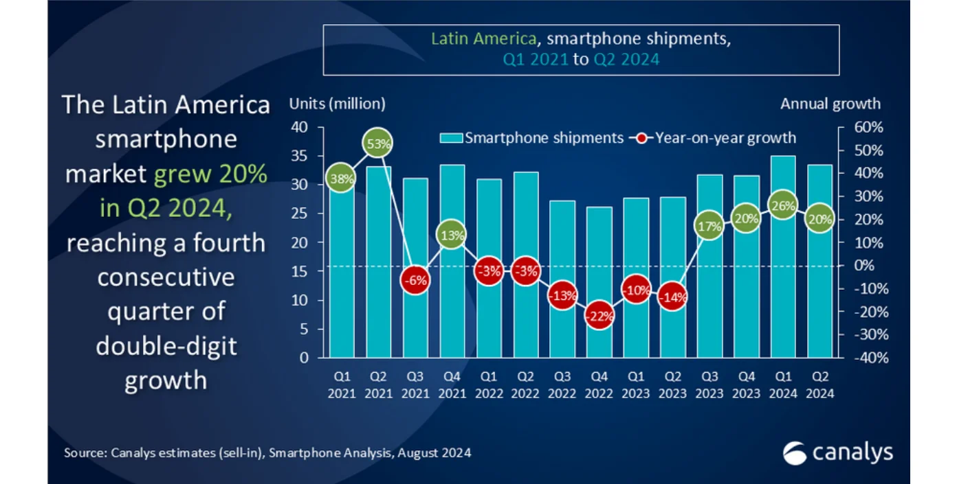 Xiaomi vendas América Latina