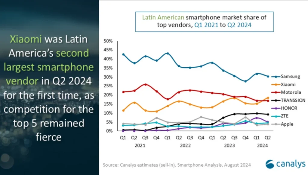 Imagen de Xiaomi Quebra Recordes de Vendas na América Latina em 2024