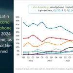 Imagen de Xiaomi Quebra Recordes de Vendas na América Latina em 2024