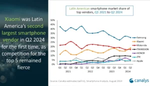 Imagen de Xiaomi Quebra Recordes de Vendas na América Latina em 2024