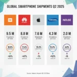 Imagen de Xiaomi Lidera Wearables Q2 2025: Pulseiras Inteligentes Superam Apple e Huawei